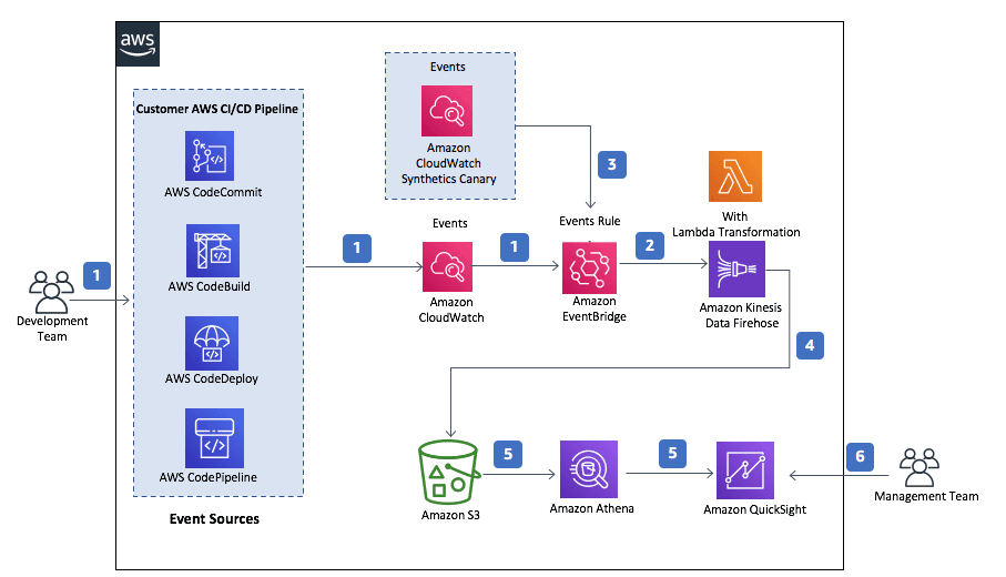 AWS DevOps Services