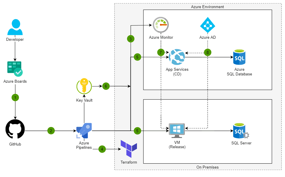 Azure DevOps Services