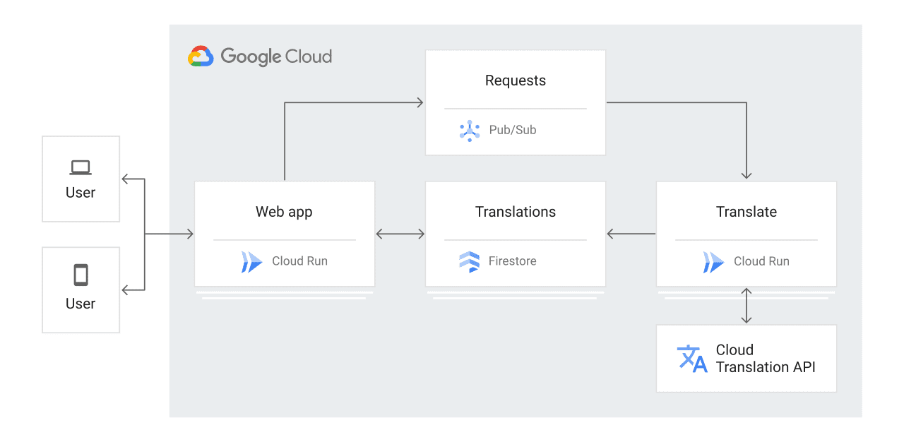 AWS DevOps Services