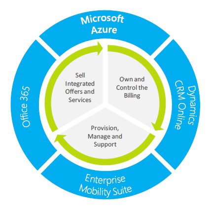 Microsoft Cloud Service Provider Licensing