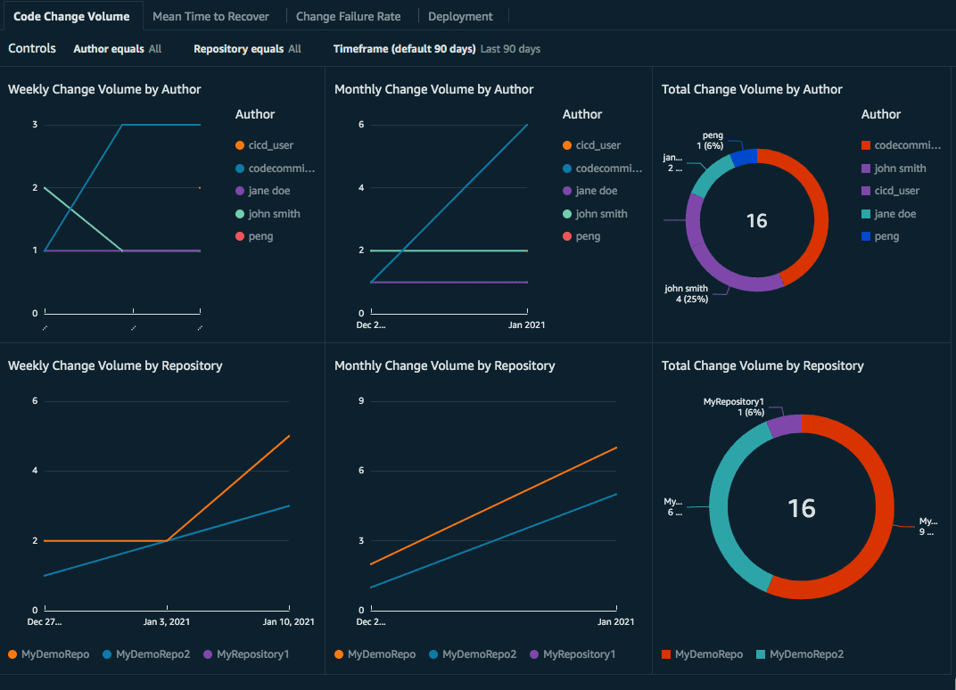 AWs Dasboard