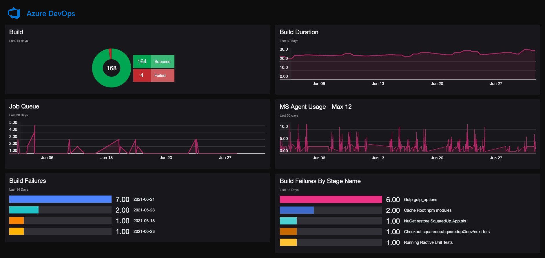 Azure DevOps