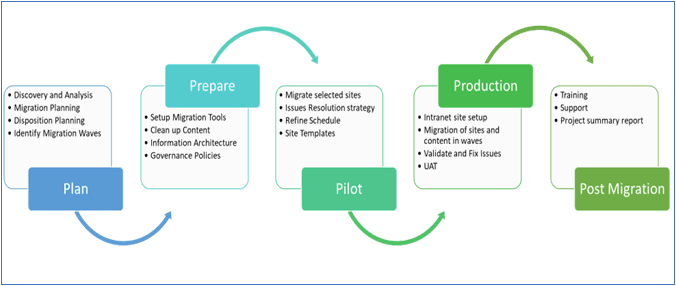 SP-Migration