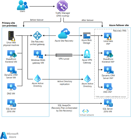 Azure Disaster Recovery Best Practices