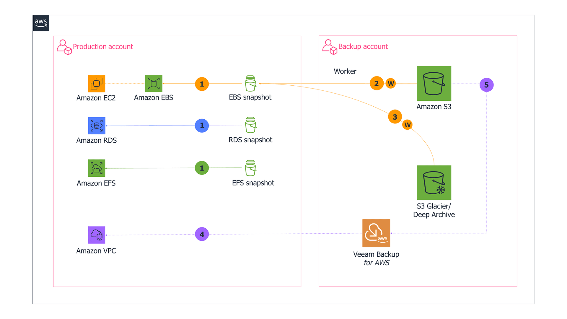 Azure DevOps Services