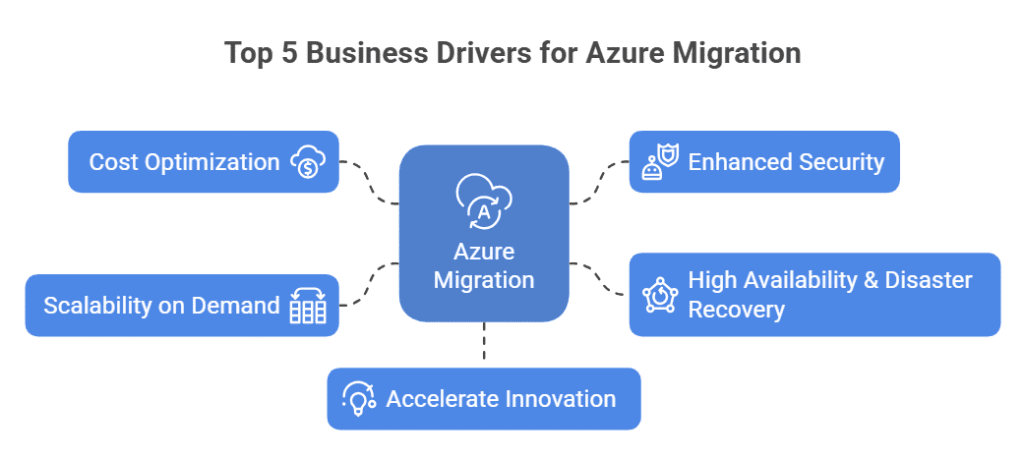 Top 5 business drivers for azure migration