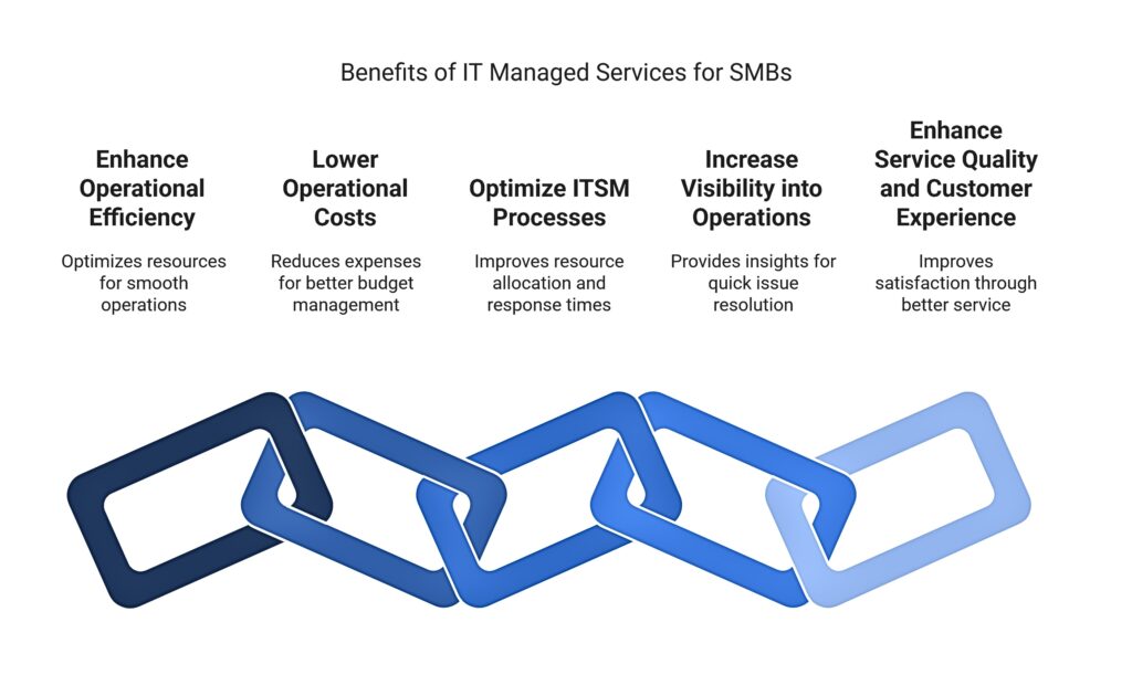 Benefits for IT managed service for SMB