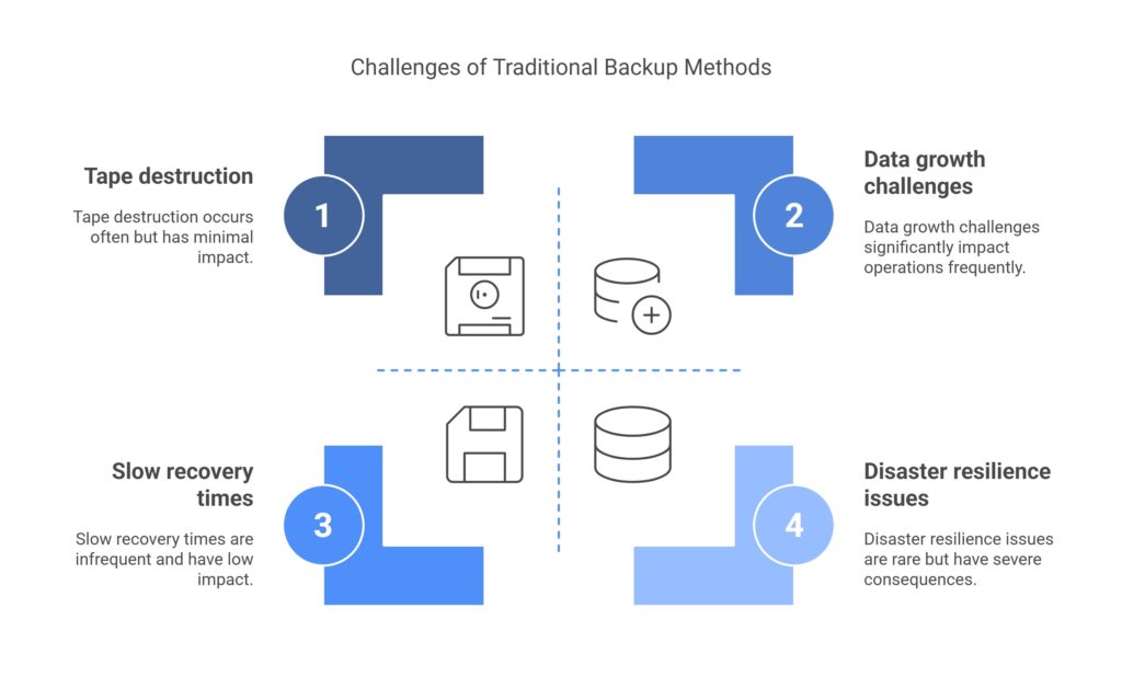 Challenges Confronts by SMBs with Traditional Backup Methods - visual selection