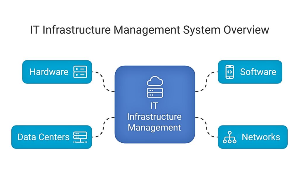 IT infrastructure management system