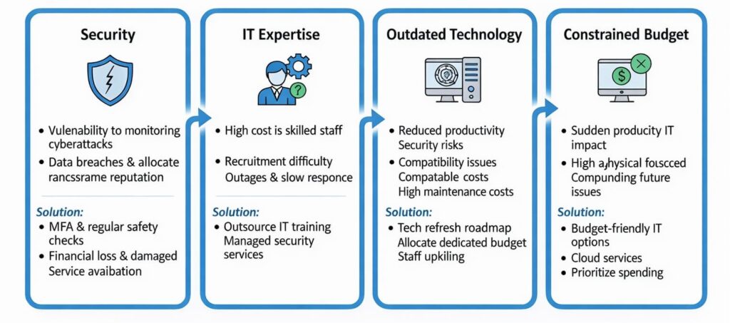 Pain Points SMBs Confront without IT Service Management