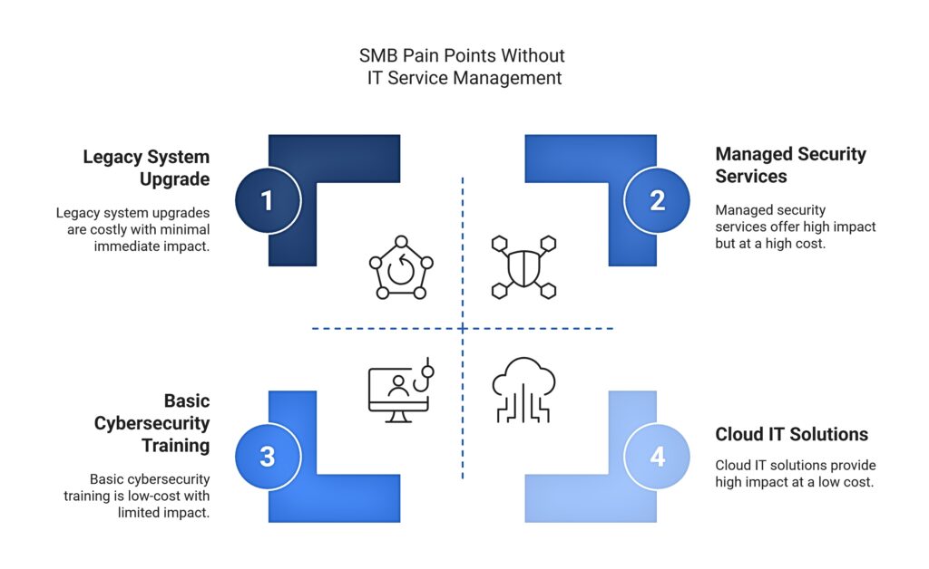 SMB pain points without IT service management