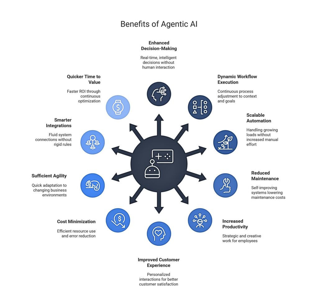 Benefits of agentic ai