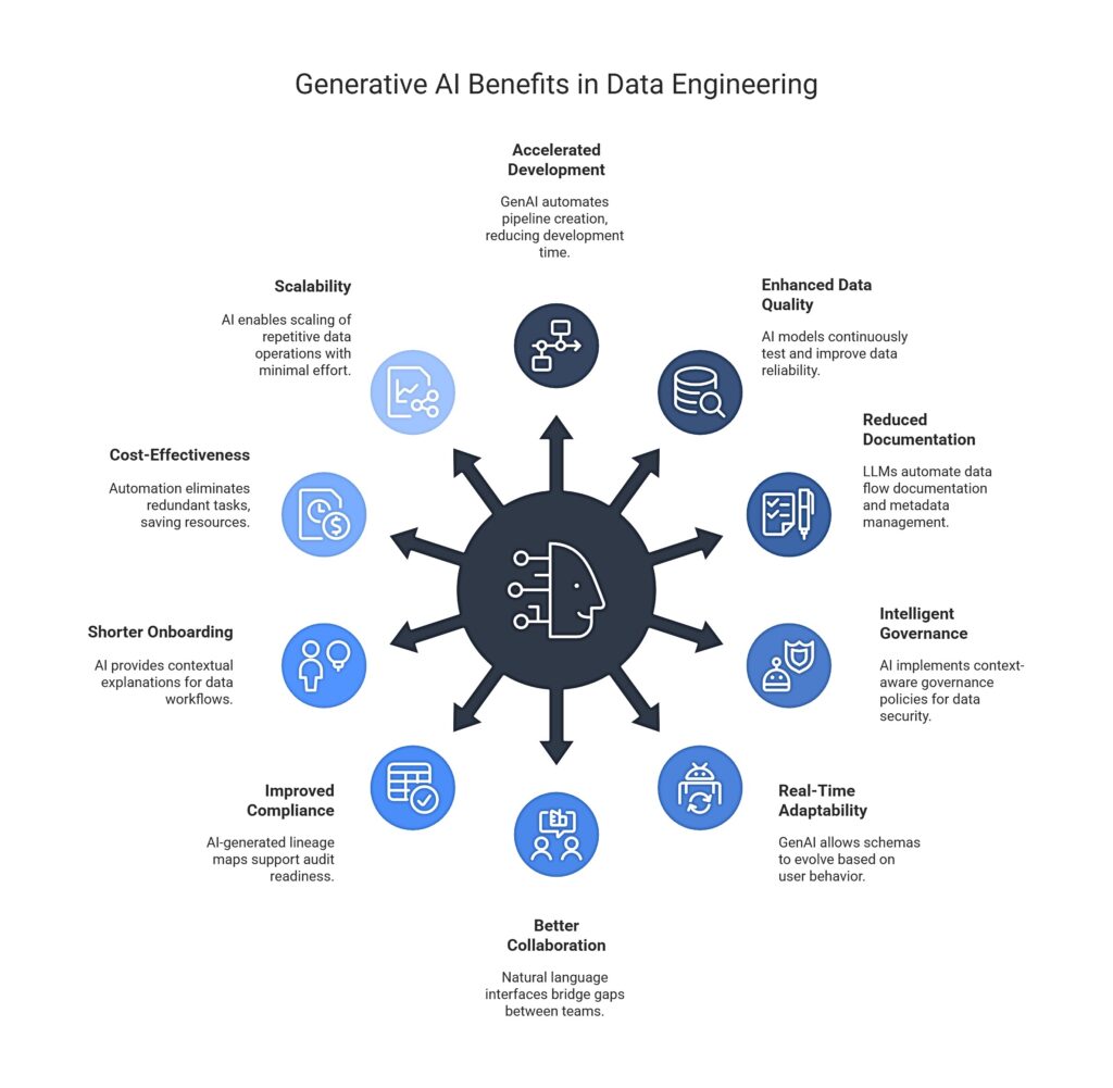 Key benefits of using generative ai in data engineering.