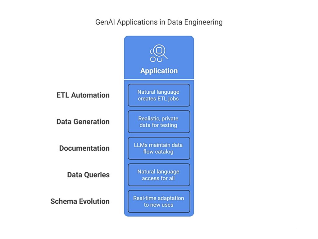 Real world GenAI applications in data engineering