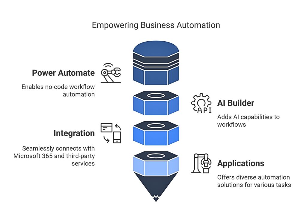 What Is Power Automate and AI Builder