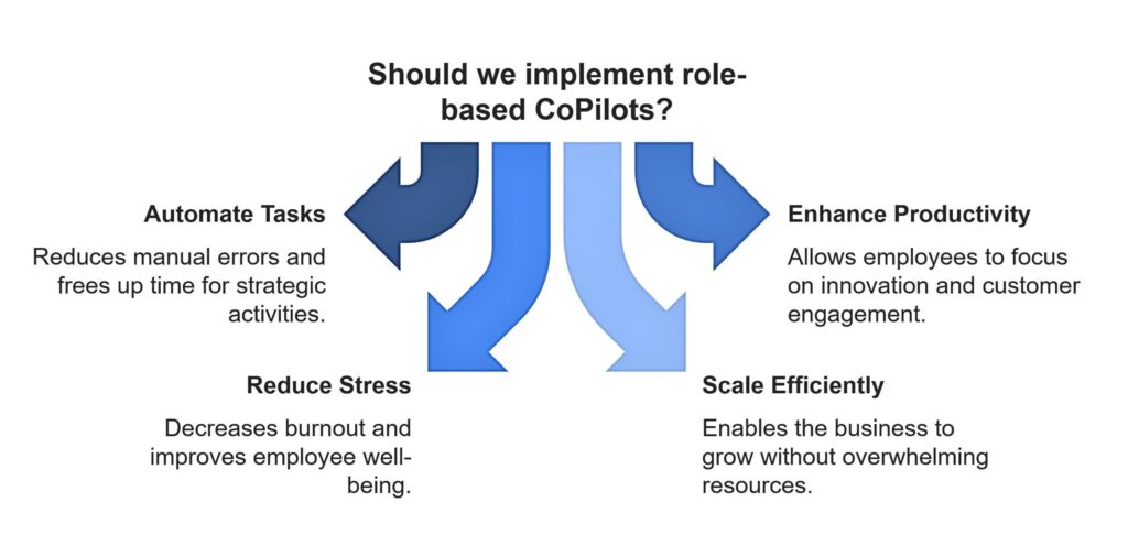 Why Role-Based CoPilots Are Essential for SMBs