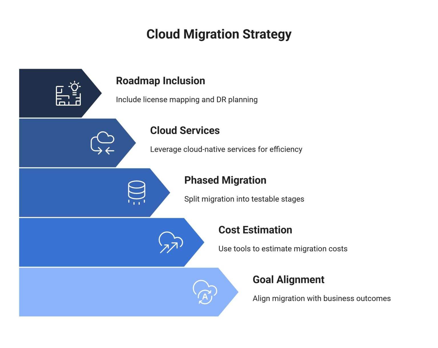 Cloud migration strategy