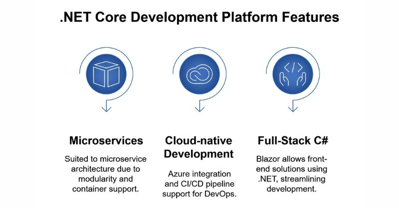 Flexible Development Across Applications and Platforms