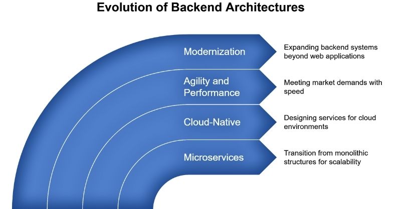 The Shift Towards Modern Backend Architectures